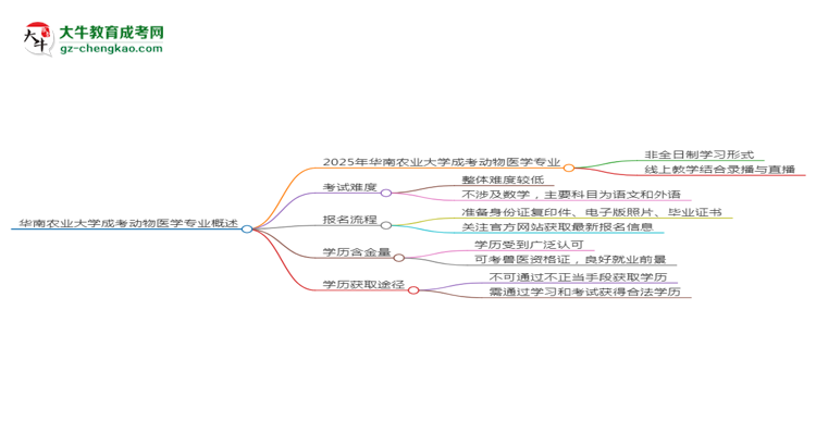 華南農(nóng)業(yè)大學成考動物醫(yī)學專業(yè)是全日制的嗎？（2025最新）思維導圖