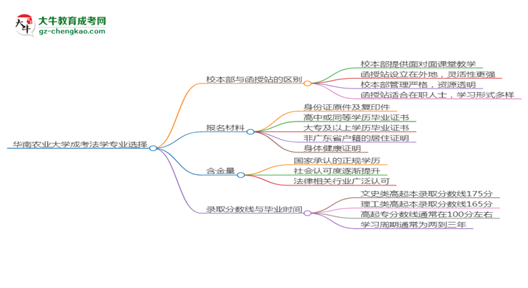 華南農(nóng)業(yè)大學(xué)2025年成考法學(xué)專業(yè)校本部和函授站哪個更好？思維導(dǎo)圖