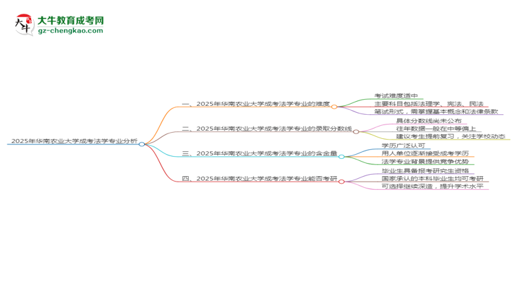 2025年華南農(nóng)業(yè)大學(xué)成考法學(xué)專業(yè)難不難？思維導(dǎo)圖