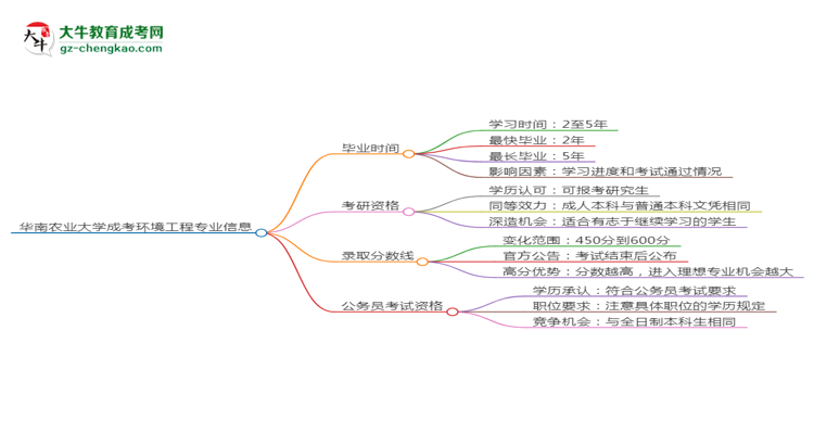 華南農(nóng)業(yè)大學成考環(huán)境工程專業(yè)需多久完成并拿證？（2025年新）思維導圖