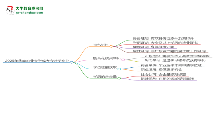 2025年華南農(nóng)業(yè)大學(xué)成考會計學(xué)專業(yè)報名材料需要什么？思維導(dǎo)圖