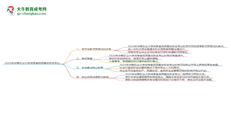 2025年華南農(nóng)業(yè)大學(xué)成考食品質(zhì)量與安全專業(yè)學(xué)歷能報(bào)考教資嗎？思維導(dǎo)圖