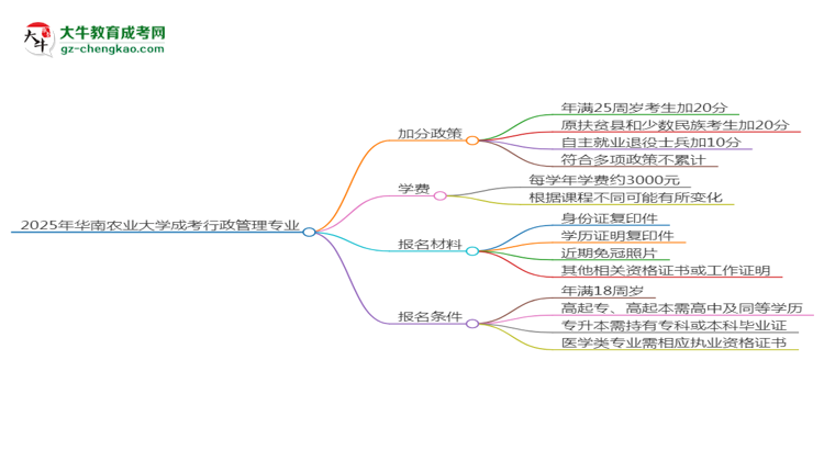 2025年華南農(nóng)業(yè)大學(xué)成考行政管理專(zhuān)業(yè)最新加分政策及條件思維導(dǎo)圖