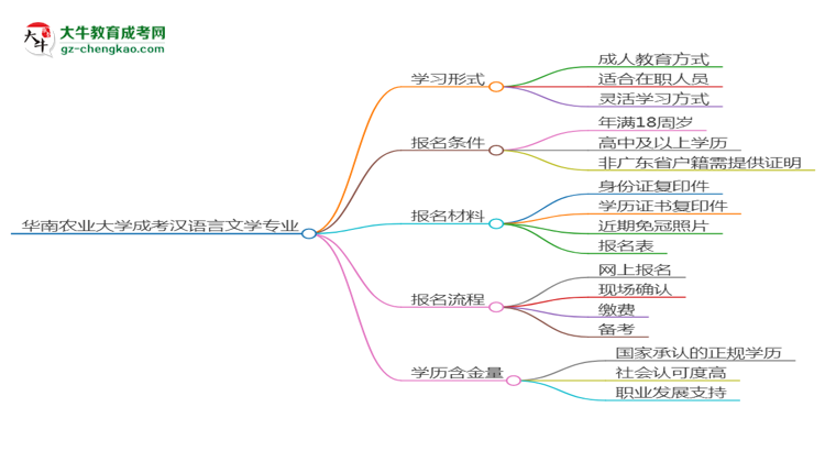 華南農(nóng)業(yè)大學(xué)成考漢語(yǔ)言文學(xué)專(zhuān)業(yè)是全日制的嗎？（2025最新）思維導(dǎo)圖