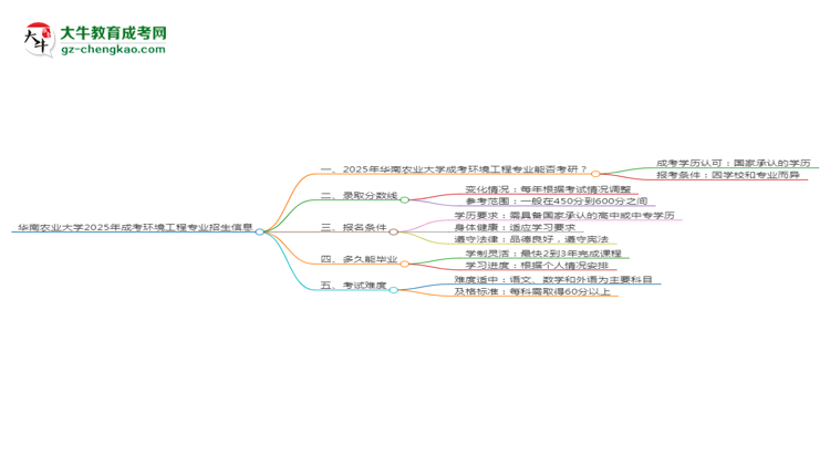 華南農(nóng)業(yè)大學(xué)2025年成考環(huán)境工程專業(yè)能考研究生嗎？思維導(dǎo)圖