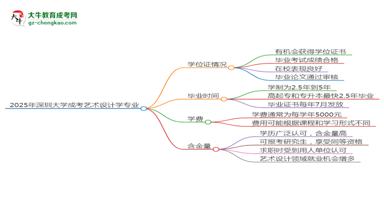 2025年深圳大學(xué)成考藝術(shù)設(shè)計(jì)學(xué)專業(yè)能拿學(xué)位證嗎？思維導(dǎo)圖