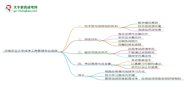 華南農(nóng)業(yè)大學(xué)2025年成考工商管理專業(yè)校本部和函授站哪個(gè)更好？思維導(dǎo)圖