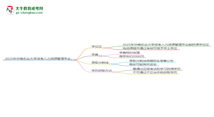 2025年華南農(nóng)業(yè)大學(xué)成考人力資源管理專業(yè)能拿學(xué)位證嗎？思維導(dǎo)圖