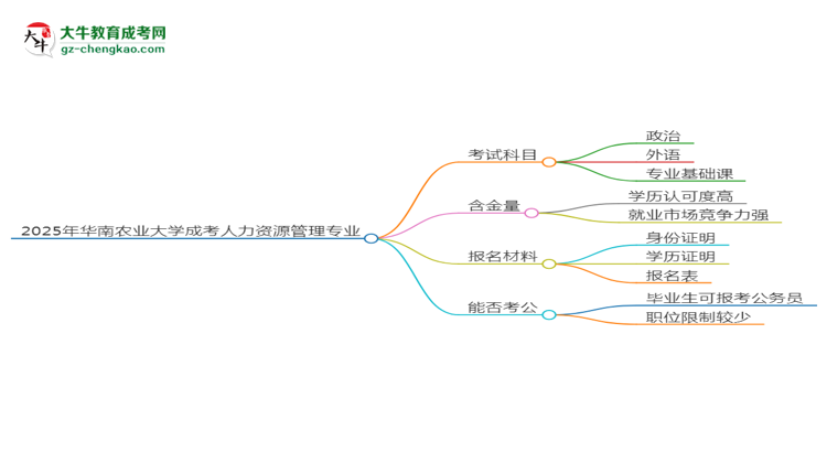 2025年華南農業(yè)大學成考人力資源管理專業(yè)入學考試科目有哪些？思維導圖