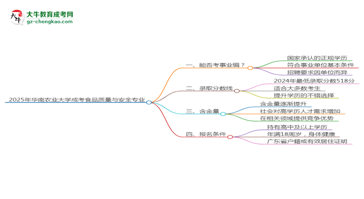 2025年華南農(nóng)業(yè)大學(xué)成考食品質(zhì)量與安全專業(yè)能考事業(yè)編嗎？思維導(dǎo)圖