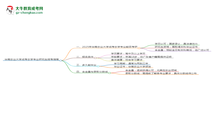 華南農(nóng)業(yè)大學(xué)2025年成考農(nóng)學(xué)專業(yè)能考研究生嗎？思維導(dǎo)圖