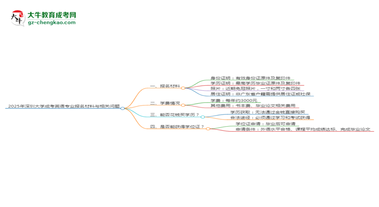 2025年深圳大學(xué)成考英語專業(yè)報(bào)名材料需要什么？思維導(dǎo)圖