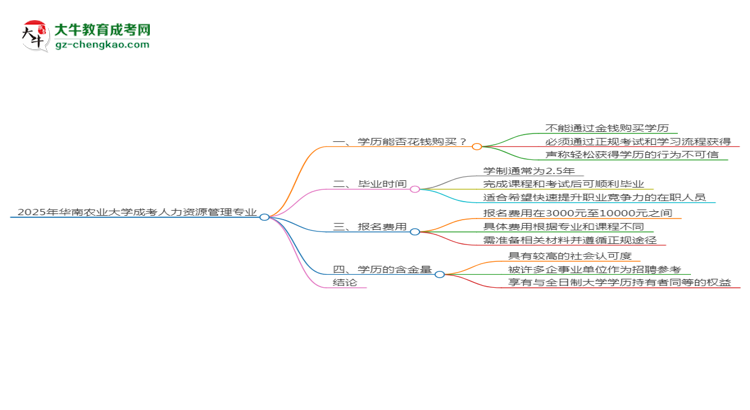 2025年華南農(nóng)業(yè)大學(xué)成考人力資源管理專業(yè)學(xué)歷花錢能買到嗎？思維導(dǎo)圖