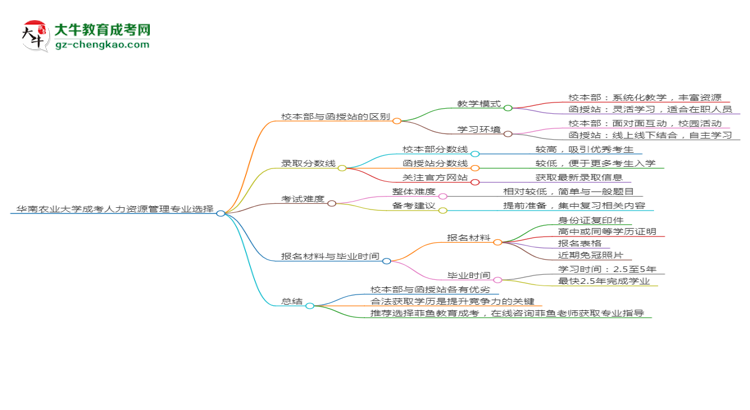 華南農(nóng)業(yè)大學(xué)2025年成考人力資源管理專業(yè)校本部和函授站哪個(gè)更好？思維導(dǎo)圖