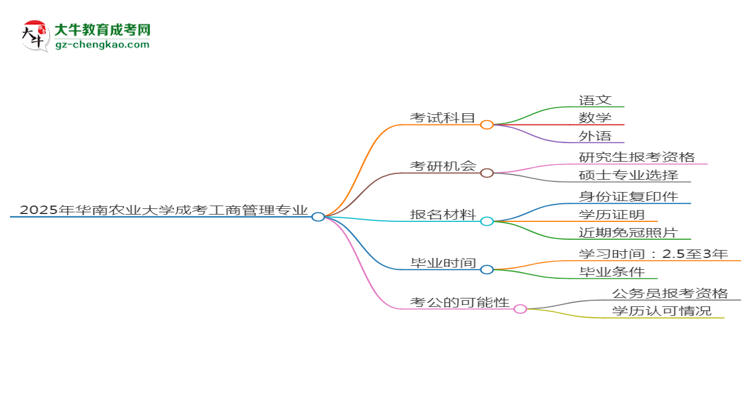 2025年華南農(nóng)業(yè)大學(xué)成考工商管理專業(yè)入學(xué)考試科目有哪些？思維導(dǎo)圖