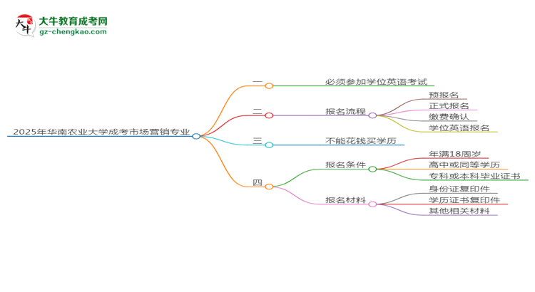 2025年華南農(nóng)業(yè)大學成考市場營銷專業(yè)要考學位英語嗎？思維導圖