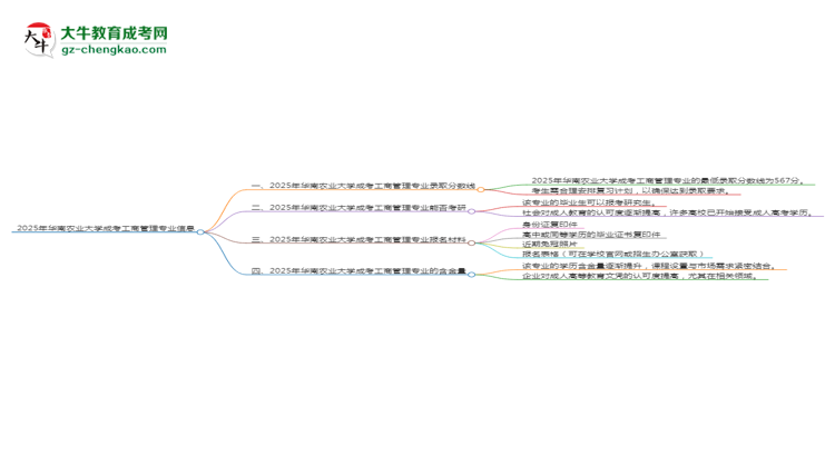 2025年華南農(nóng)業(yè)大學(xué)成考工商管理專業(yè)錄取分?jǐn)?shù)線是多少？思維導(dǎo)圖