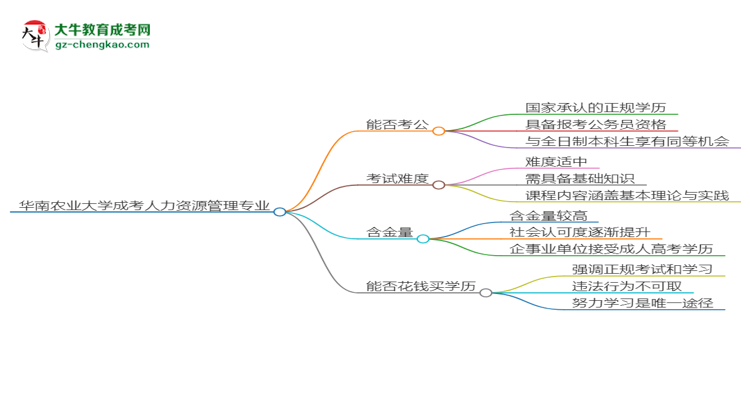 華南農(nóng)業(yè)大學(xué)2025年成考人力資源管理專業(yè)學(xué)歷能考公嗎？思維導(dǎo)圖