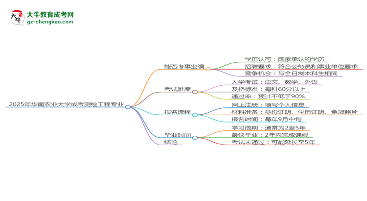 2025年華南農業(yè)大學成考測繪工程專業(yè)能考事業(yè)編嗎？思維導圖