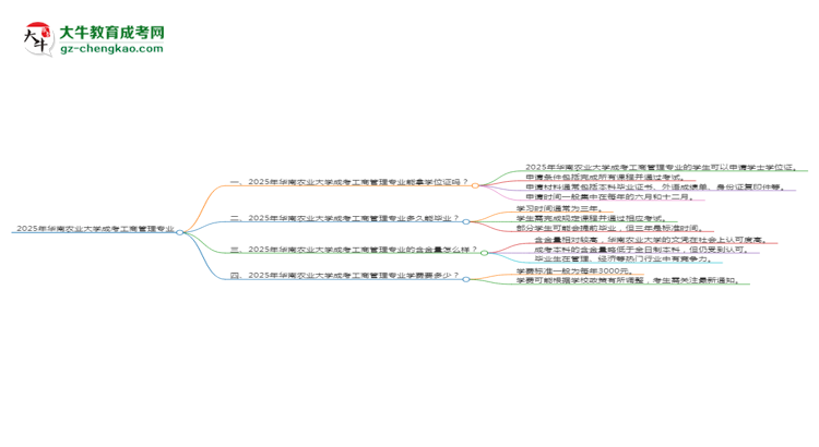 2025年華南農(nóng)業(yè)大學(xué)成考工商管理專業(yè)能拿學(xué)位證嗎？思維導(dǎo)圖