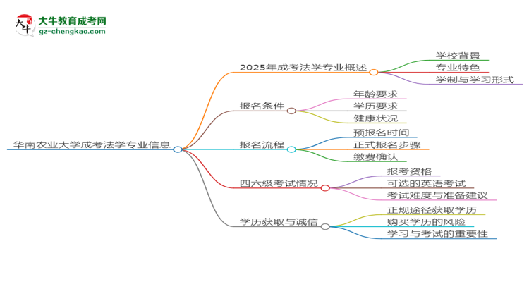 華南農(nóng)業(yè)大學(xué)2025年成考法學(xué)專業(yè)生可不可以考四六級？思維導(dǎo)圖