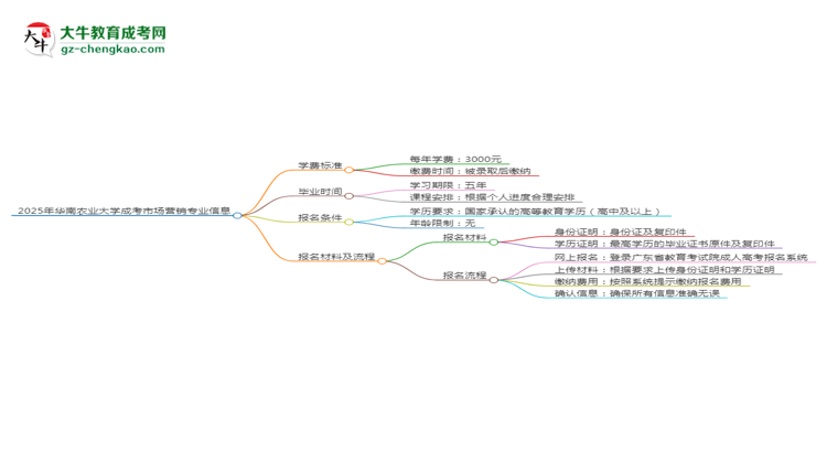 2025年華南農(nóng)業(yè)大學(xué)成考市場營銷專業(yè)最新學(xué)費(fèi)標(biāo)準(zhǔn)多少思維導(dǎo)圖