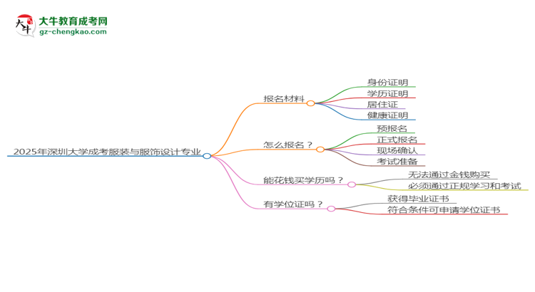 2025年深圳大學(xué)成考服裝與服飾設(shè)計(jì)專業(yè)報(bào)名材料需要什么？思維導(dǎo)圖