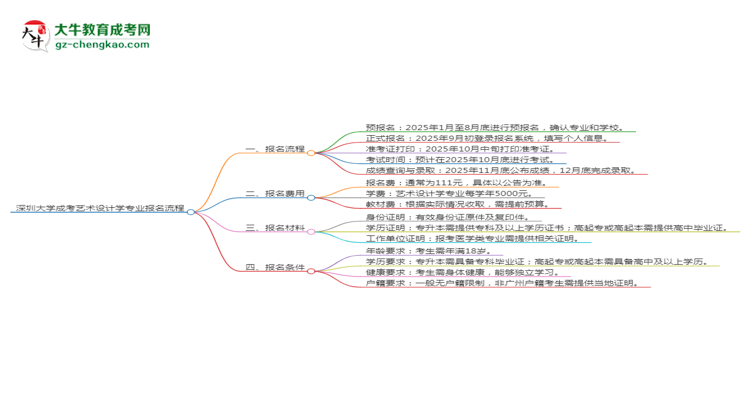 深圳大學(xué)成考藝術(shù)設(shè)計(jì)學(xué)專業(yè)2025年報(bào)名流程思維導(dǎo)圖