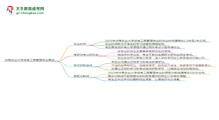 華南農業(yè)大學成考工商管理專業(yè)需多久完成并拿證？（2025年新）思維導圖