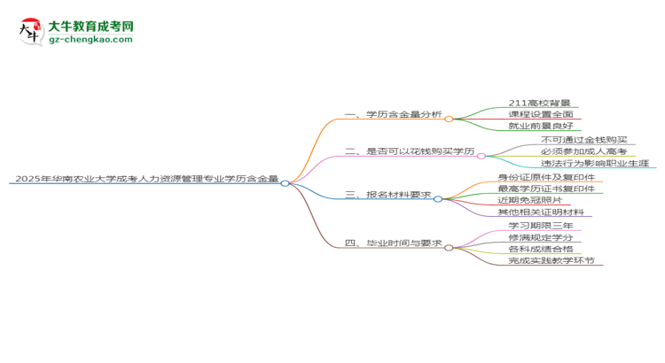 2025年華南農(nóng)業(yè)大學(xué)成考人力資源管理專(zhuān)業(yè)學(xué)歷的含金量怎么樣？思維導(dǎo)圖