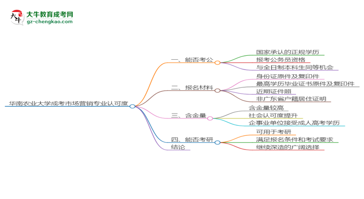 華南農(nóng)業(yè)大學(xué)2025年成考市場營銷專業(yè)學(xué)歷能考公嗎？思維導(dǎo)圖