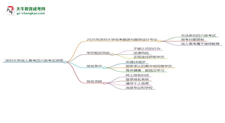 深圳大學(xué)2025年成考服裝與服飾設(shè)計(jì)專業(yè)生可不可以考四六級(jí)？思維導(dǎo)圖