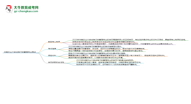 華南農(nóng)業(yè)大學2025年成考行政管理專業(yè)學歷能考公嗎？思維導圖