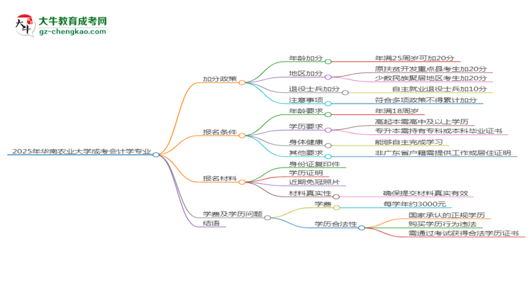 2025年華南農(nóng)業(yè)大學成考會計學專業(yè)最新加分政策及條件思維導(dǎo)圖