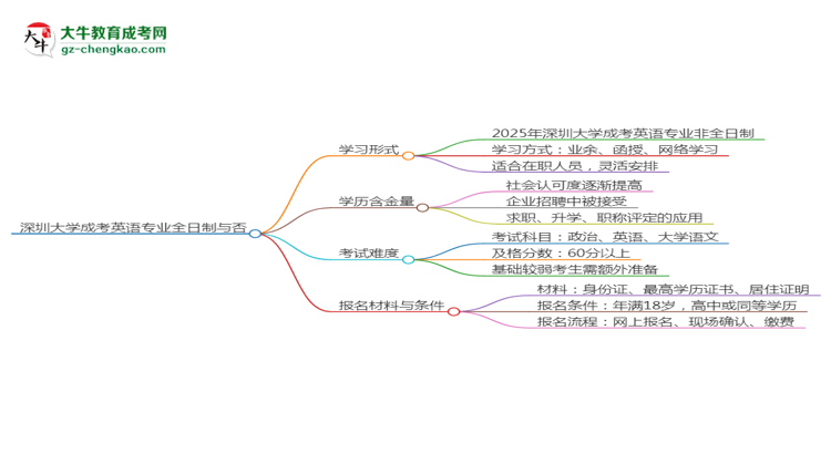 深圳大學(xué)成考英語專業(yè)是全日制的嗎？（2025最新）思維導(dǎo)圖