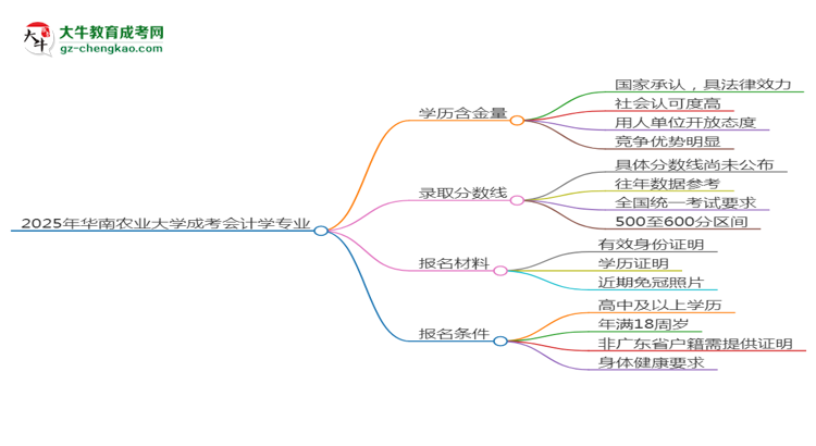 2025年華南農(nóng)業(yè)大學成考會計學專業(yè)學歷的含金量怎么樣？思維導圖