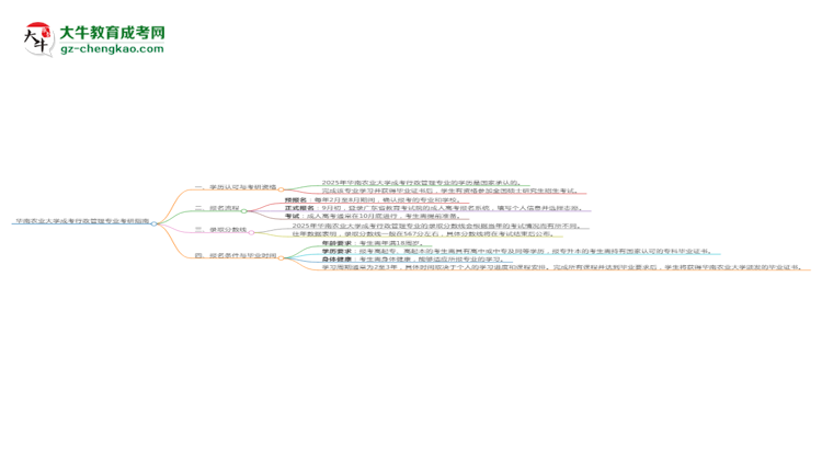 華南農(nóng)業(yè)大學(xué)2025年成考行政管理專業(yè)能考研究生嗎？思維導(dǎo)圖