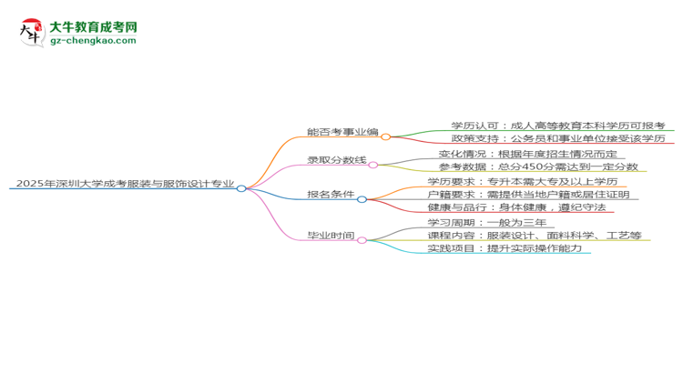 2025年深圳大學成考服裝與服飾設(shè)計專業(yè)能考事業(yè)編嗎？思維導圖