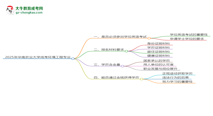 2025年華南農(nóng)業(yè)大學(xué)成考環(huán)境工程專業(yè)要考學(xué)位英語嗎？思維導(dǎo)圖