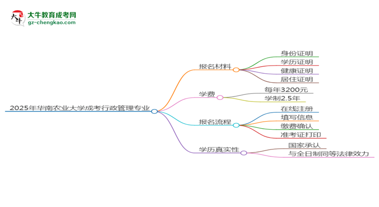 2025年華南農(nóng)業(yè)大學(xué)成考行政管理專業(yè)報(bào)名材料需要什么？思維導(dǎo)圖