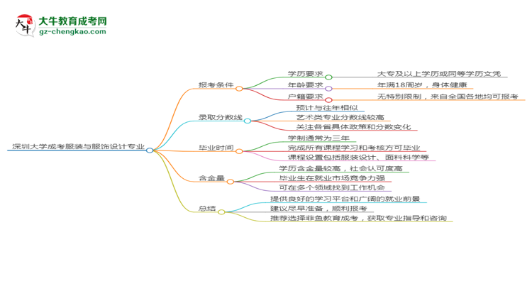 深圳大學(xué)2025年成考服裝與服飾設(shè)計(jì)專業(yè)報(bào)考條件是什么思維導(dǎo)圖