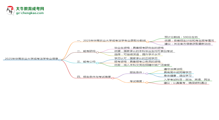 2025年華南農(nóng)業(yè)大學(xué)成考法學(xué)專業(yè)錄取分?jǐn)?shù)線是多少？思維導(dǎo)圖