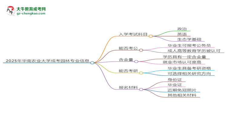 2025年華南農(nóng)業(yè)大學成考園林專業(yè)入學考試科目有哪些？思維導圖