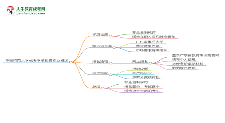 華南師范大學(xué)成考學(xué)前教育專業(yè)是全日制的嗎？（2025最新）思維導(dǎo)圖