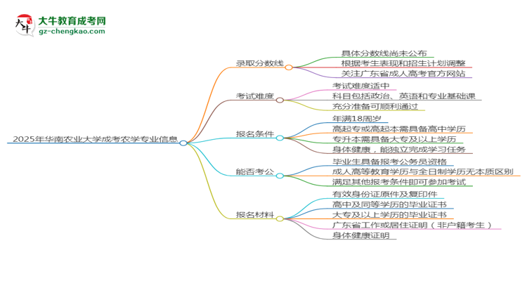 2025年華南農(nóng)業(yè)大學成考農(nóng)學專業(yè)錄取分數(shù)線是多少？思維導圖