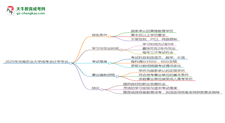 2025年華南農(nóng)業(yè)大學成考會計學專業(yè)能考事業(yè)編嗎？思維導圖