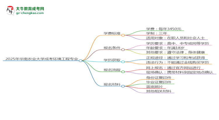 2025年華南農業(yè)大學成考環(huán)境工程專業(yè)最新學費標準多少思維導圖