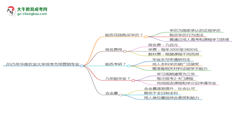 2025年華南農(nóng)業(yè)大學(xué)成考市場(chǎng)營(yíng)銷專業(yè)學(xué)歷花錢能買到嗎？思維導(dǎo)圖