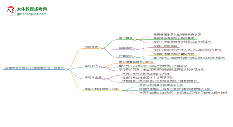 華南農(nóng)業(yè)大學2025年成考社會工作專業(yè)報考條件是什么思維導圖