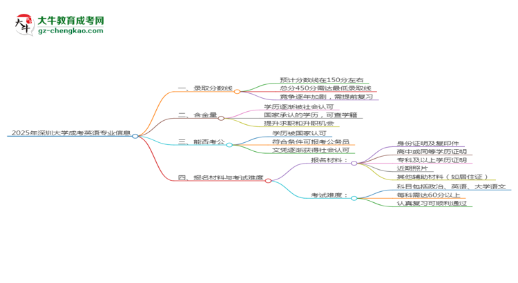 2025年深圳大學成考英語專業(yè)錄取分數(shù)線是多少？思維導圖